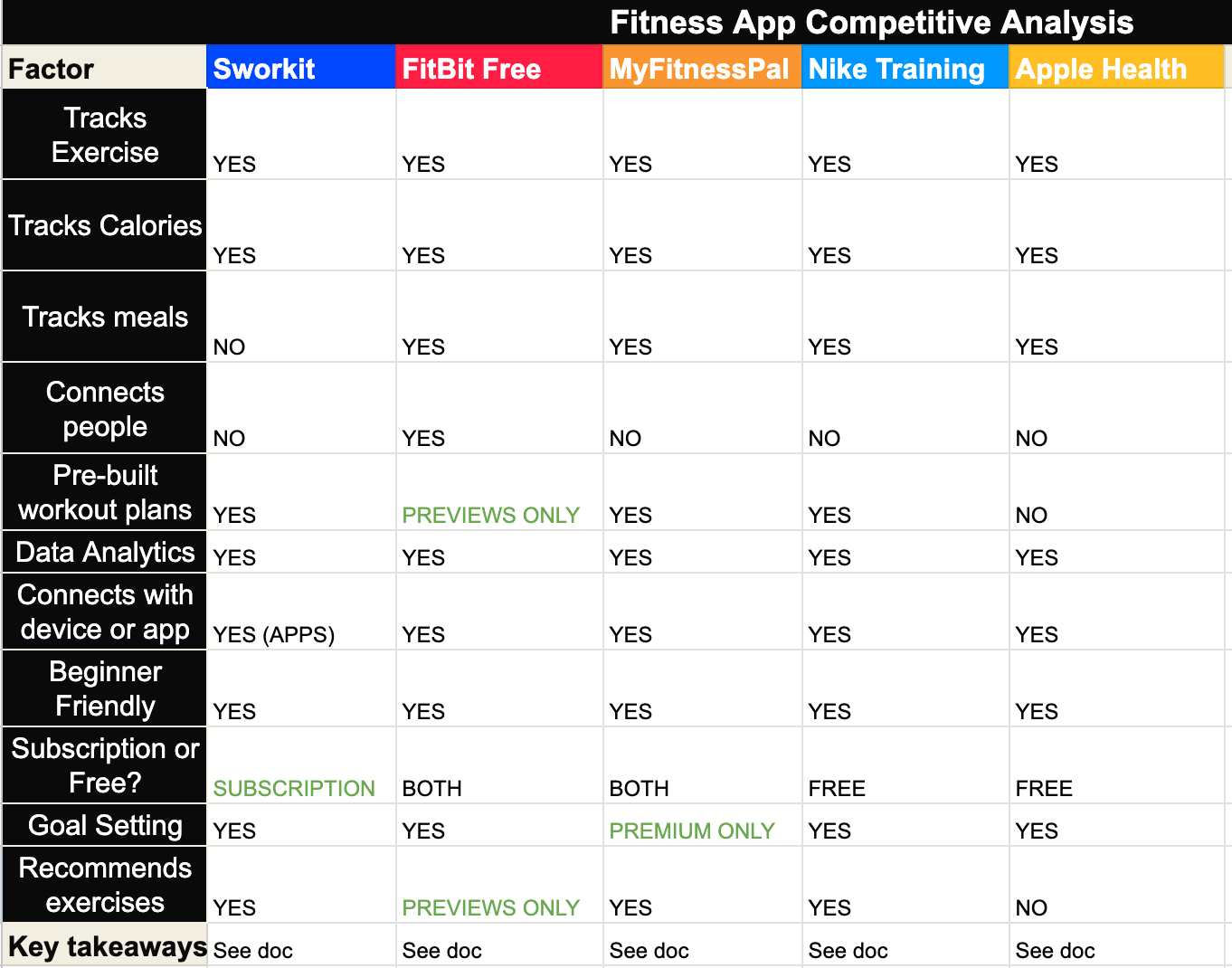 Competitive Analysis of Applications for SpotMe